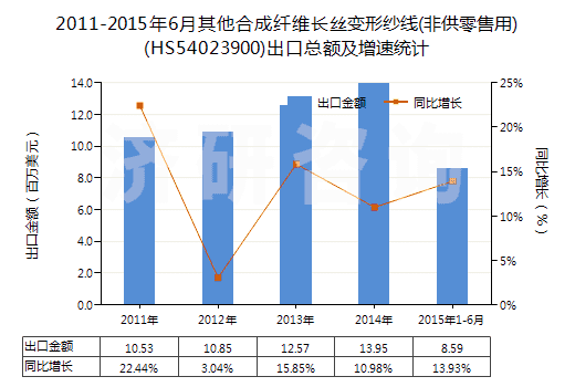 2011-2015年6月其他合成纤维长丝变形纱线（非供零售用）进出口数据及趋势解读
